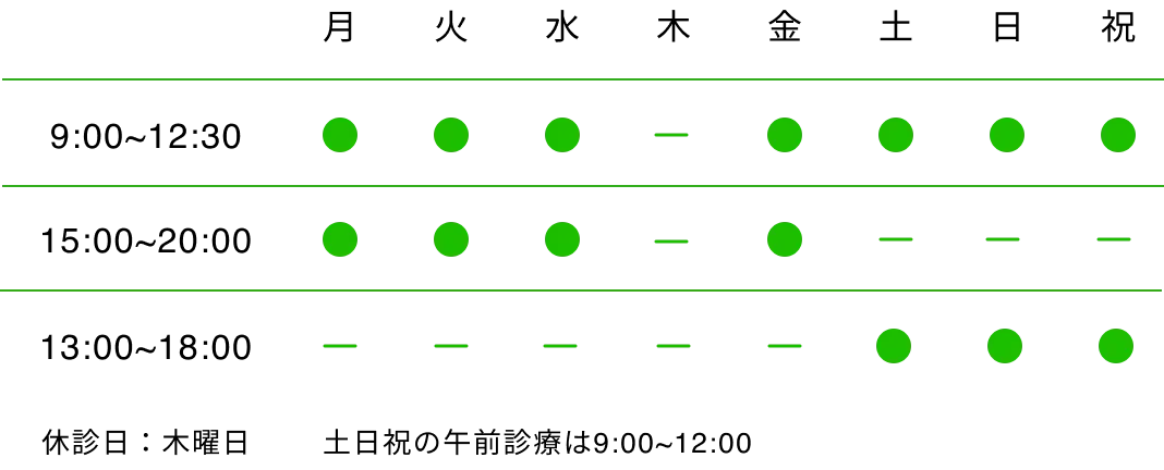 診療案内表：月曜日、火曜日、水曜日、金曜日は9:00~12:30及び15:00~20:00が診療時間で土曜日、日曜日、祝日は9:00~12:00及び13:00~18:00が診療時間です。休診日は木曜日です。