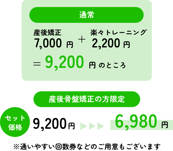 通常 産後矯正7,000円+楽々トレーニング2,200円=9,200円のところが産後骨盤矯正の方限定でセット価格が6,980円に。