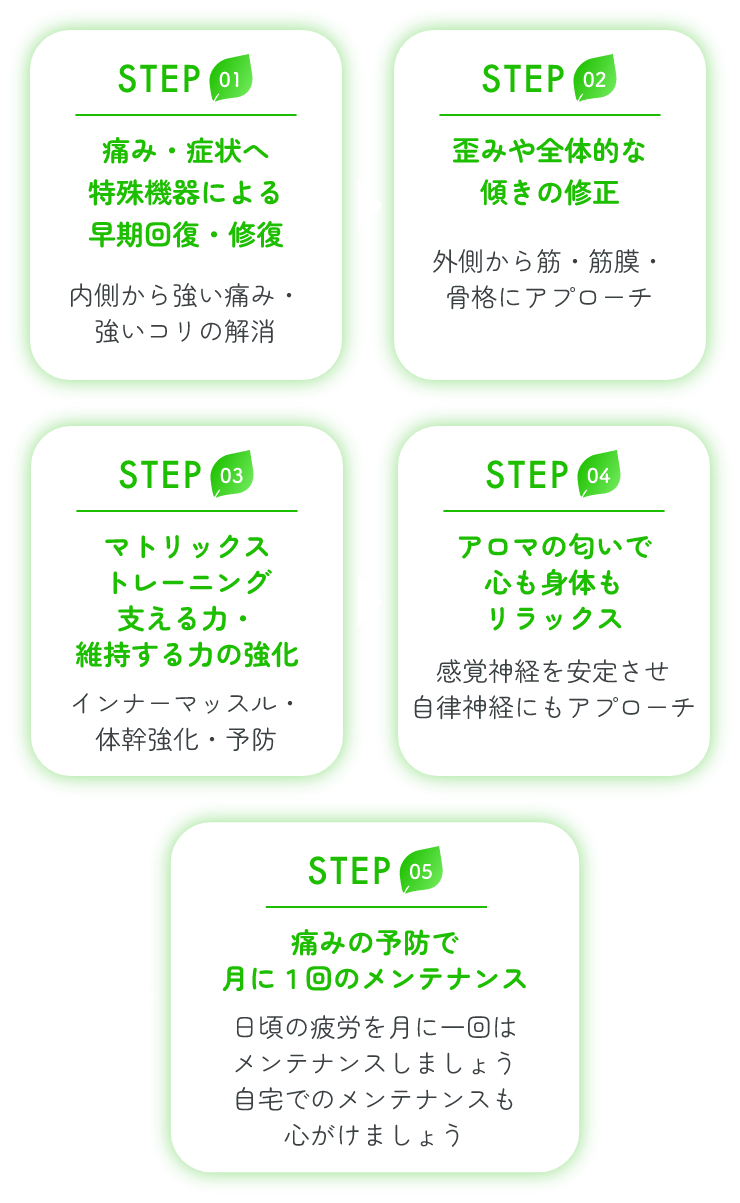 step1:痛み・症状へ特殊機器による早期回復・修復、step2:歪みや全体的な傾きの修正、step3:マトリックストレーニング支える力・維持する力の強化、step4:アロマの匂いで心も身体もリラックス、step5:痛みの予防で月に１のメンテナンス